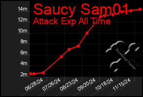 Total Graph of Saucy Sam01