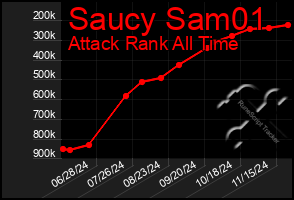 Total Graph of Saucy Sam01