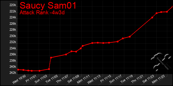 Last 31 Days Graph of Saucy Sam01