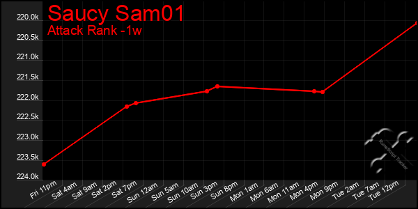 Last 7 Days Graph of Saucy Sam01