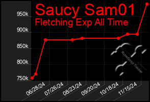 Total Graph of Saucy Sam01