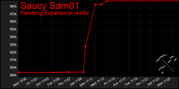 Last 31 Days Graph of Saucy Sam01