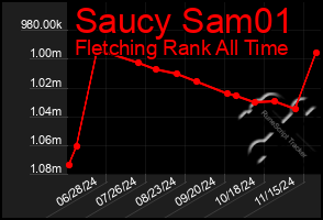 Total Graph of Saucy Sam01