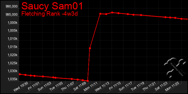 Last 31 Days Graph of Saucy Sam01