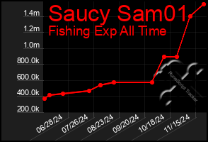 Total Graph of Saucy Sam01