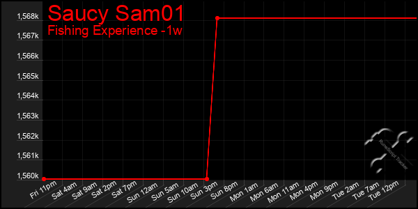 Last 7 Days Graph of Saucy Sam01