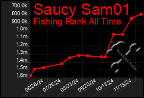 Total Graph of Saucy Sam01