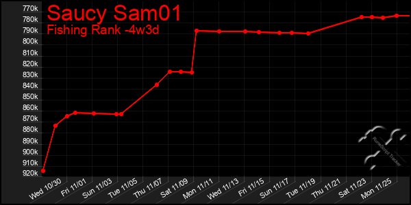 Last 31 Days Graph of Saucy Sam01