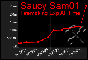 Total Graph of Saucy Sam01