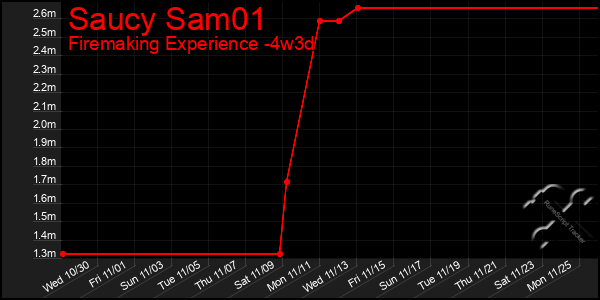 Last 31 Days Graph of Saucy Sam01