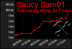 Total Graph of Saucy Sam01