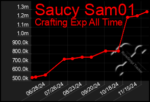 Total Graph of Saucy Sam01