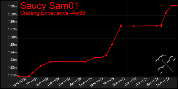 Last 31 Days Graph of Saucy Sam01