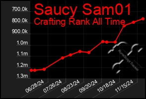 Total Graph of Saucy Sam01