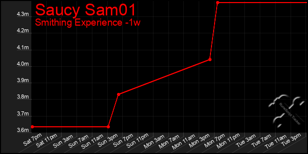 Last 7 Days Graph of Saucy Sam01