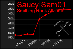 Total Graph of Saucy Sam01