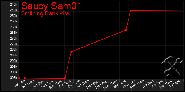 Last 7 Days Graph of Saucy Sam01