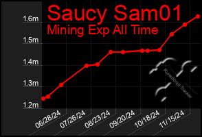 Total Graph of Saucy Sam01