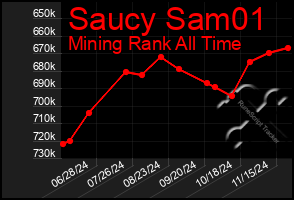 Total Graph of Saucy Sam01