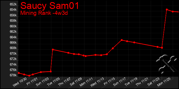 Last 31 Days Graph of Saucy Sam01