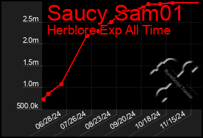 Total Graph of Saucy Sam01