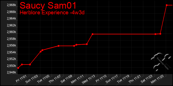 Last 31 Days Graph of Saucy Sam01