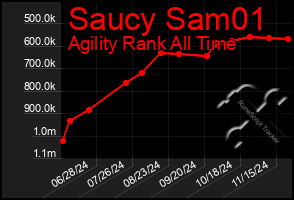 Total Graph of Saucy Sam01