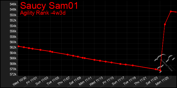 Last 31 Days Graph of Saucy Sam01