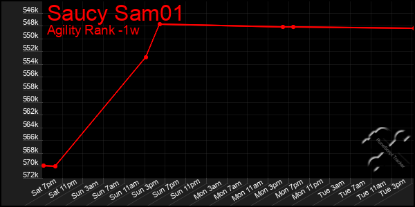 Last 7 Days Graph of Saucy Sam01