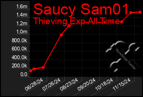 Total Graph of Saucy Sam01