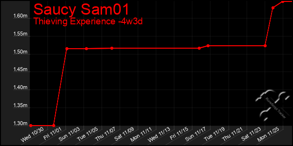 Last 31 Days Graph of Saucy Sam01