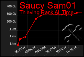 Total Graph of Saucy Sam01