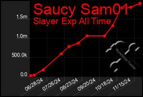 Total Graph of Saucy Sam01