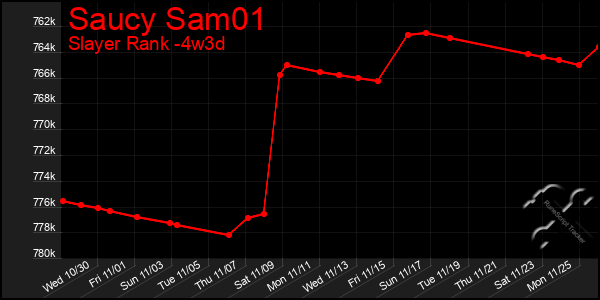 Last 31 Days Graph of Saucy Sam01