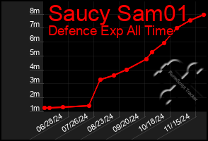 Total Graph of Saucy Sam01