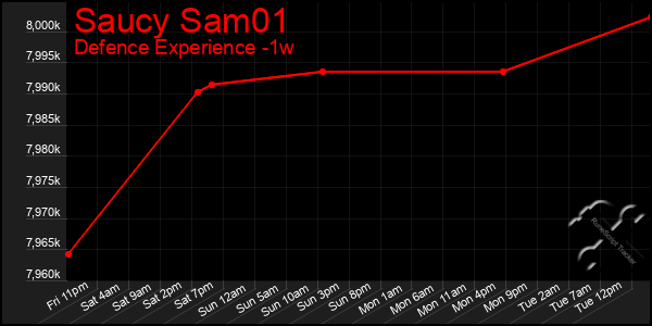 Last 7 Days Graph of Saucy Sam01