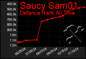 Total Graph of Saucy Sam01