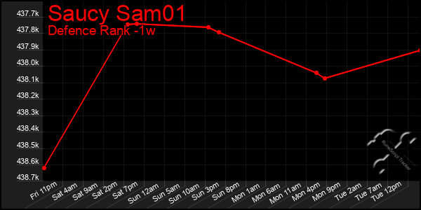 Last 7 Days Graph of Saucy Sam01