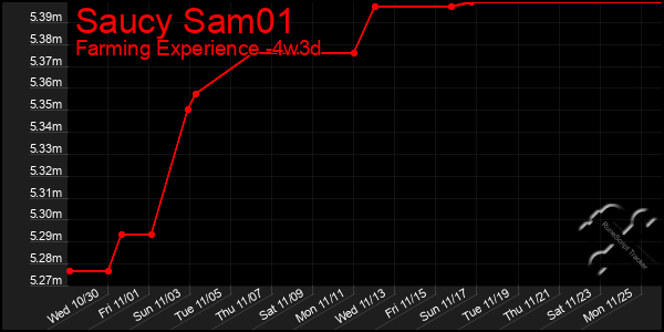 Last 31 Days Graph of Saucy Sam01