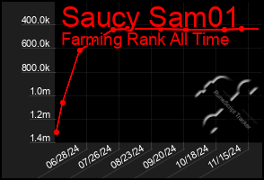 Total Graph of Saucy Sam01