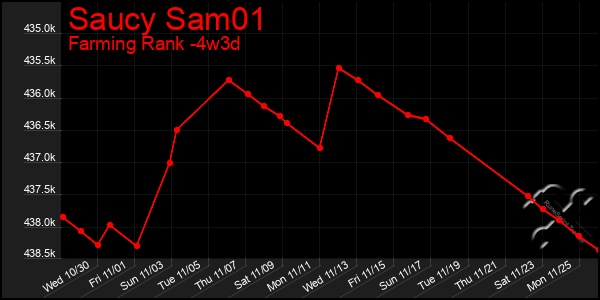 Last 31 Days Graph of Saucy Sam01