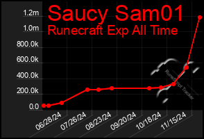 Total Graph of Saucy Sam01