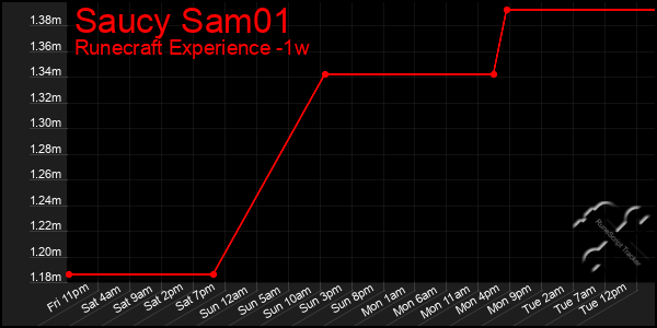 Last 7 Days Graph of Saucy Sam01