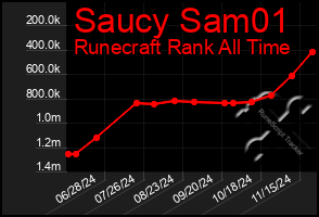 Total Graph of Saucy Sam01