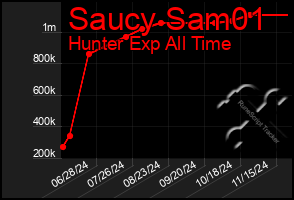 Total Graph of Saucy Sam01