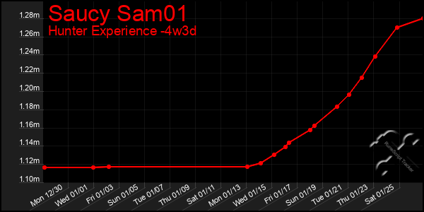 Last 31 Days Graph of Saucy Sam01