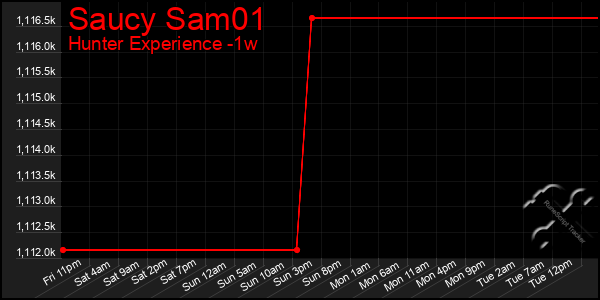 Last 7 Days Graph of Saucy Sam01