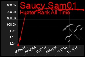 Total Graph of Saucy Sam01