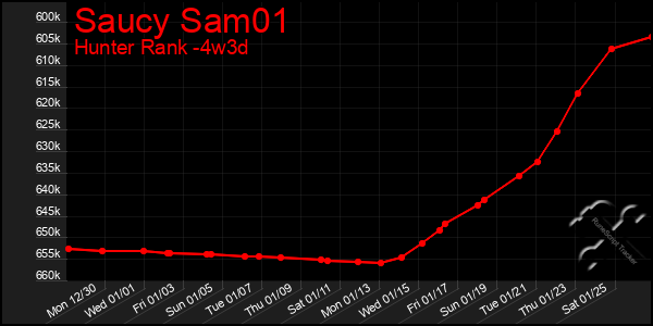 Last 31 Days Graph of Saucy Sam01