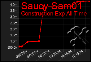 Total Graph of Saucy Sam01